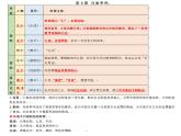 人教版七上历史第二单元4到8课识记内容课件PPT