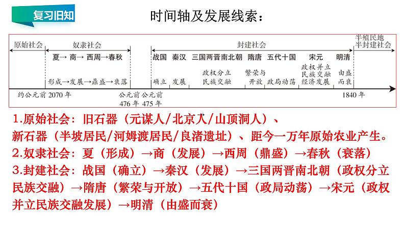 第一单元 史前时期：中国境内早期人类与文明的起源 精品复习课件02