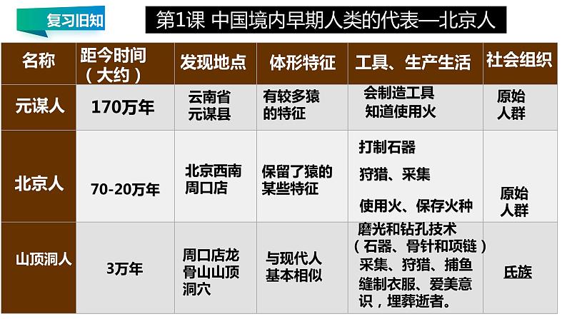 第一单元 史前时期：中国境内早期人类与文明的起源 精品复习课件06