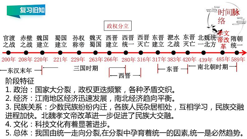 第四单元 三国两晋南北朝时期：政权分立与民族交融 精品复习课件02