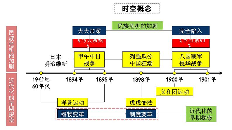 第二单元 近代化的早期探索与民族危机的加剧 精品复习课件02