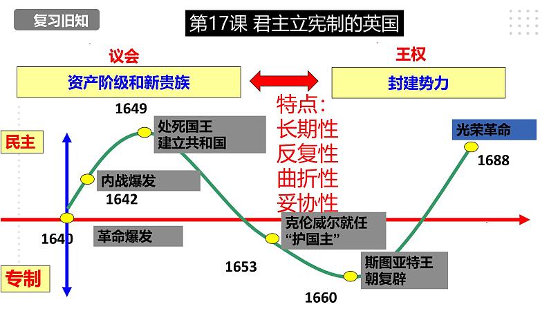 第六单元 资本主义制度的初步确立 精品复习课件05