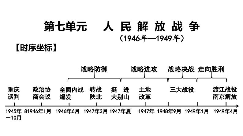 第七单元 人民解放战争 精品复习课件02