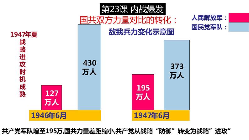 第七单元 人民解放战争 精品复习课件06