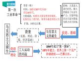 第七单元 工业革命和国际共产主义运动的兴起 精品复习课件