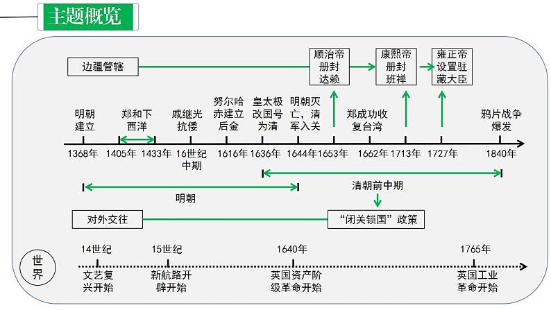 中考历史一轮复习精讲精炼课件：明清时期：统一多民族国家的巩固与发展（含答案）03