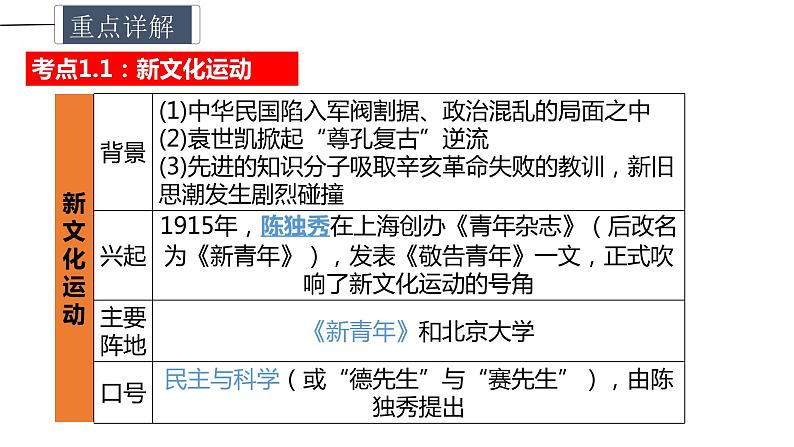 中考历史一轮复习精讲精炼课件：新民主主义革命的开始（含答案）第5页