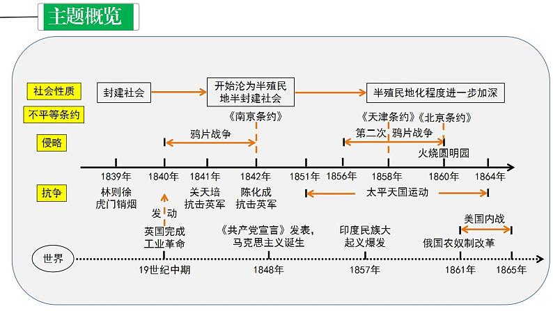 中考历史一轮复习精讲精炼课件：中国开始沦为半殖民地半封建社会（含答案）03