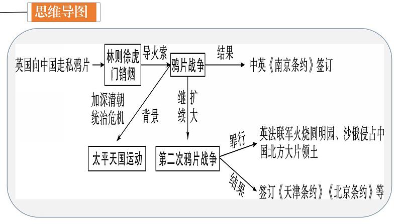 中考历史一轮复习精讲精炼课件：中国开始沦为半殖民地半封建社会（含答案）04