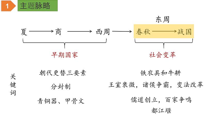 中考历史一轮复习精品课件专题02 夏商周时期：早期国家与社会变革（含答案）03