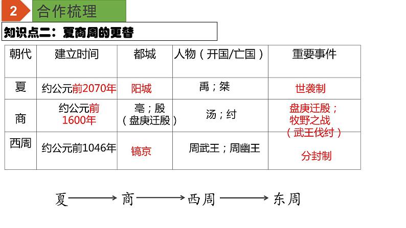 中考历史一轮复习精品课件专题02 夏商周时期：早期国家与社会变革（含答案）05