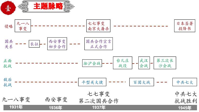 中考历史一轮复习精品课件专题14 中华民族的抗日战争（含答案）03