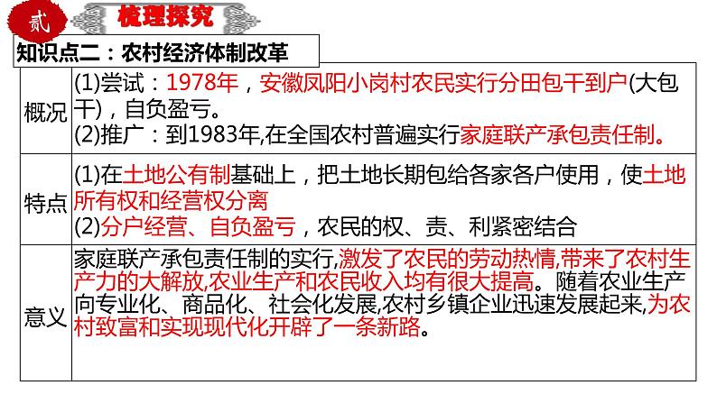 中考历史一轮复习精品课件专题20 中国特色社会主义道路（含答案）第8页