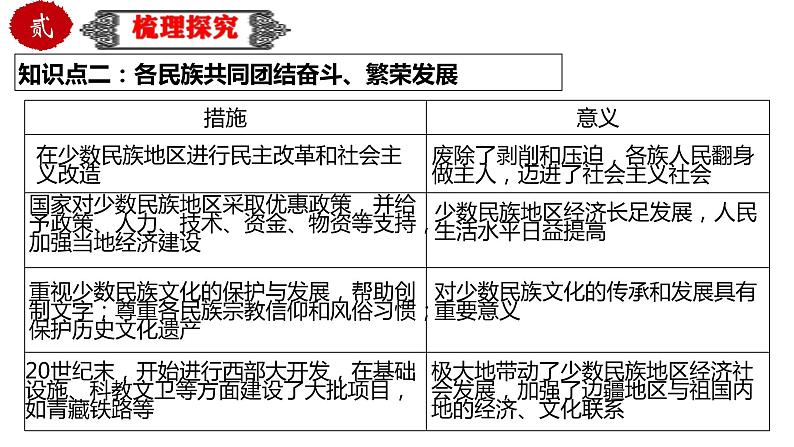 中考历史一轮复习精品课件专题21 民族团结与祖国统一（含答案）05