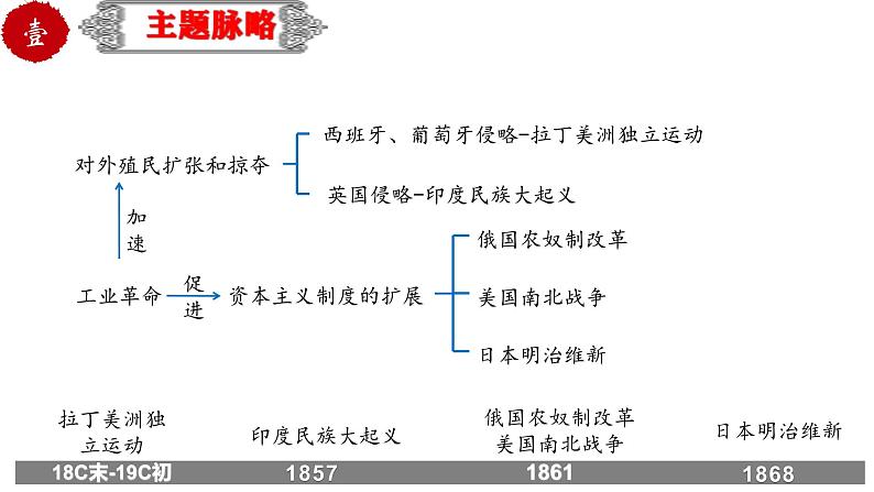 中考历史一轮复习精品课件专题33殖民地人民的反抗与资本主义制度的扩展（含答案）第3页