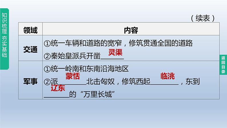 中考历史总复习一轮复习课件：主题03　秦汉时期：统一多民族国家的建立和巩固（含答案）07