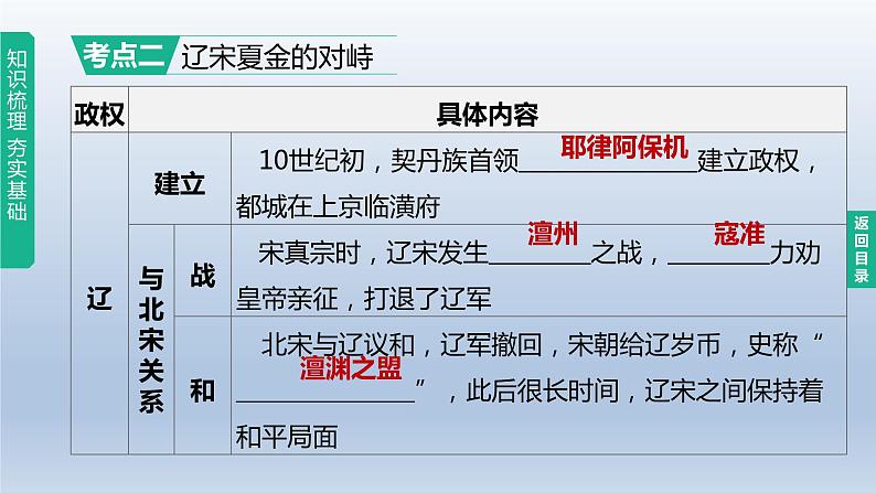 中考历史总复习一轮复习课件：主题06　辽宋夏金元时期：民族关系发展和社会变化（含答案）第8页