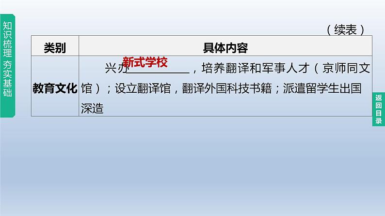 中考历史总复习一轮复习课件：主题09　近代化的早期探索与民族危机的加剧（含答案）06