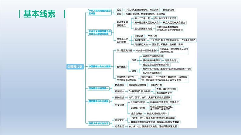 中考历史总复习一轮复习课件：主题16　中华人民共和国的成立和巩固（含答案）02