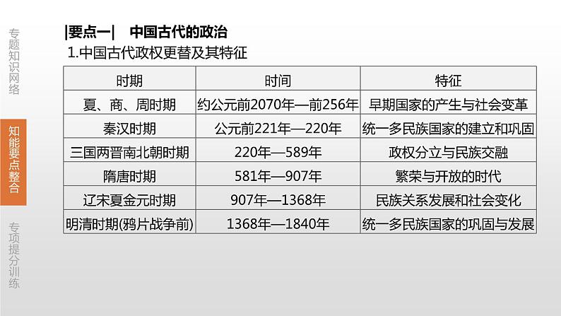 中考历史二轮复习专题训练课件专题01 中国古代的政治、经济史 (含答案)第4页