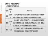 中考历史二轮复习专题训练课件专题01 中国古代的政治、经济史 (含答案)