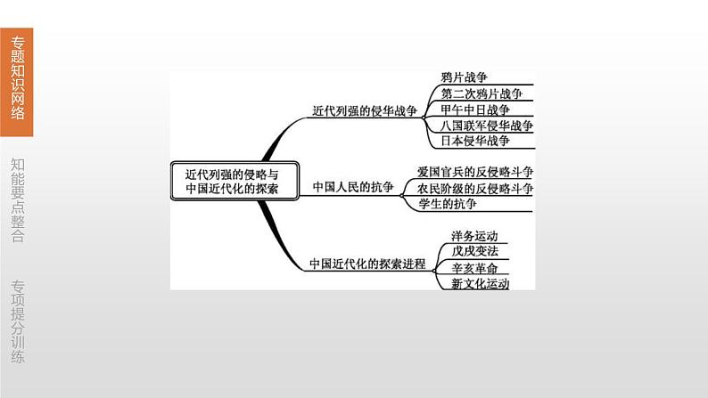 中考历史二轮复习专题训练课件专题02 近代列强的侵略与中国近代化的探索 (含答案)03