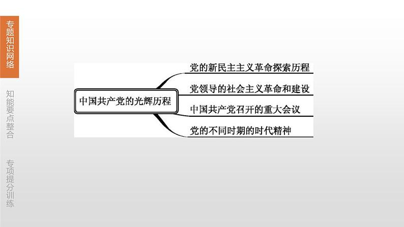 中考历史二轮复习专题训练课件专题03 中国共产党的光辉历程 (含答案)第3页