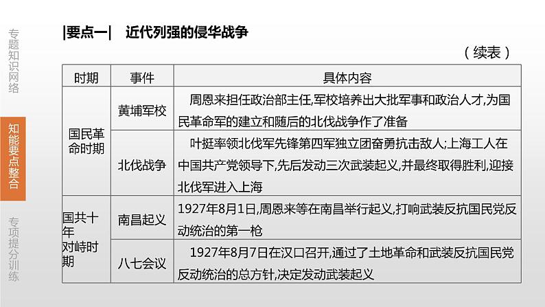 中考历史二轮复习专题训练课件专题03 中国共产党的光辉历程 (含答案)第5页