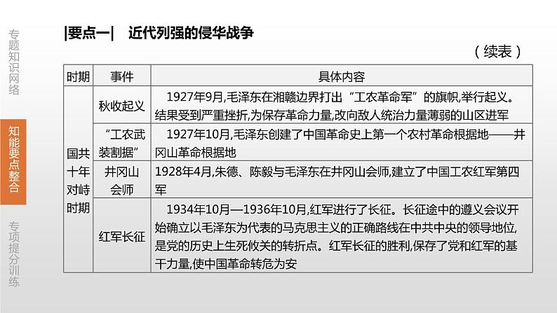 中考历史二轮复习专题训练课件专题03 中国共产党的光辉历程 (含答案)第6页