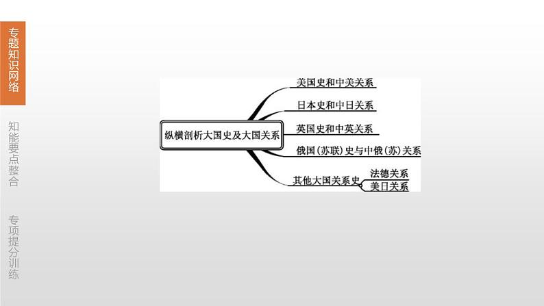 中考历史二轮复习专题训练课件专题06 纵横剖析大国史及大国关系 (含答案)03