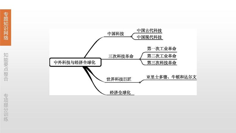 中考历史二轮复习专题训练课件专题08 中外科技与经济全球化 (含答案)第3页