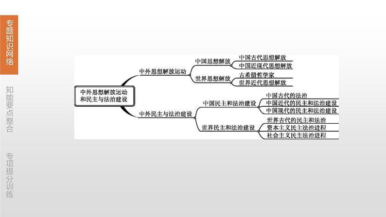 中考历史二轮复习专题训练课件专题09 中外思想解放运动和民主与法治建设 (含答案)第3页