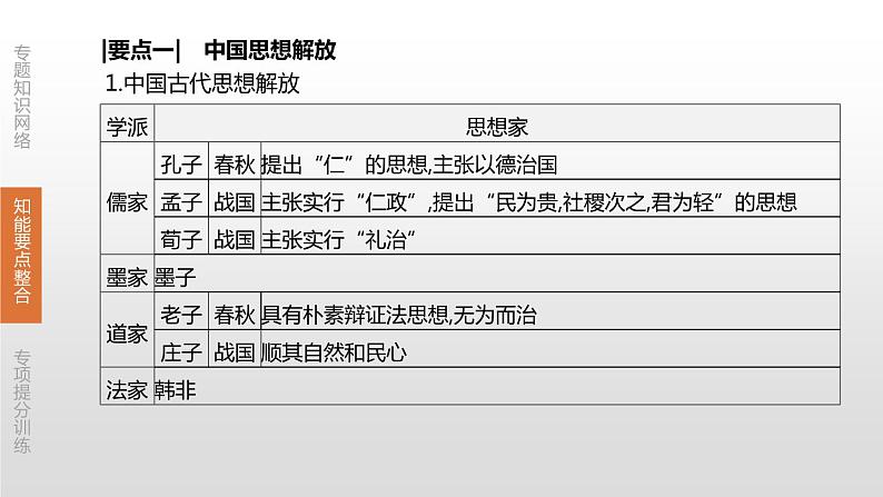 中考历史二轮复习专题训练课件专题09 中外思想解放运动和民主与法治建设 (含答案)第4页