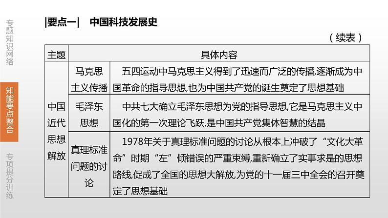 中考历史二轮复习专题训练课件专题09 中外思想解放运动和民主与法治建设 (含答案)第6页