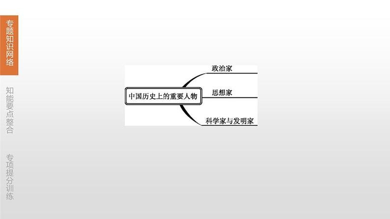 中考历史二轮复习专题训练课件专题10 中外历史上的重要人物 (含答案)03