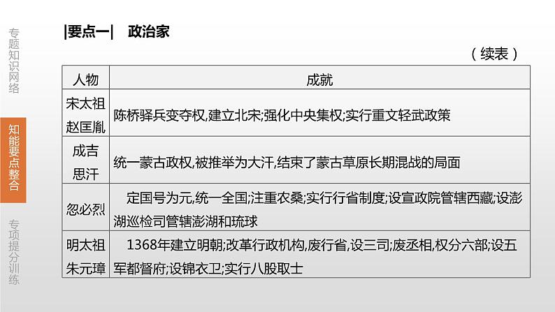 中考历史二轮复习专题训练课件专题10 中外历史上的重要人物 (含答案)06