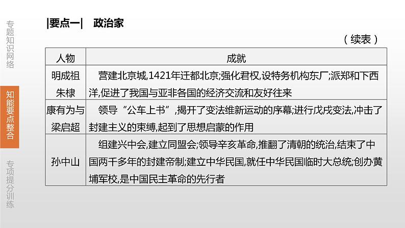 中考历史二轮复习专题训练课件专题10 中外历史上的重要人物 (含答案)07