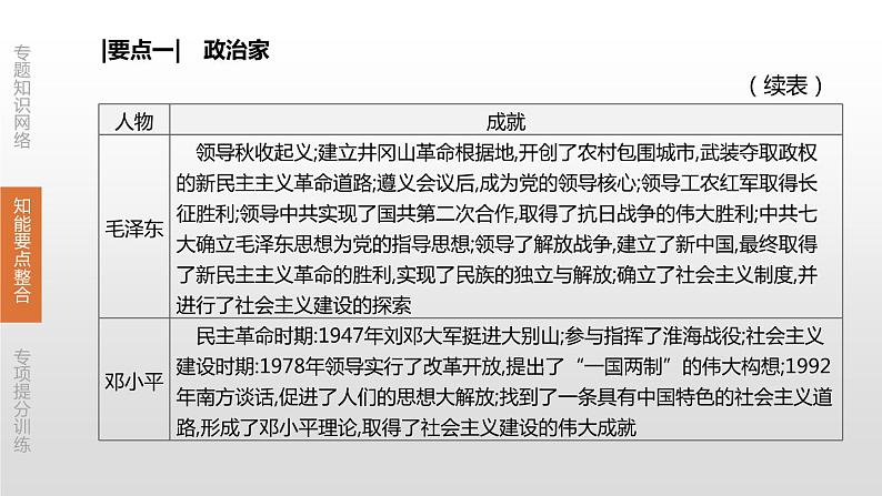 中考历史二轮复习专题训练课件专题10 中外历史上的重要人物 (含答案)08