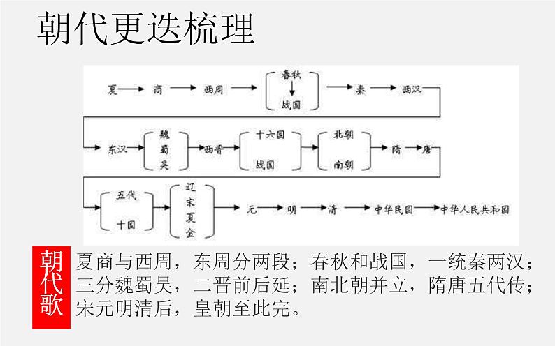 中考历史二轮复习考点讲练课件：专题01 中国古代政治制度史（含答案）第4页