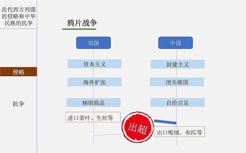 中考历史二轮复习考点讲练课件：专题06 近代西方列强的侵略和中华民族的抗争（含答案）第5页