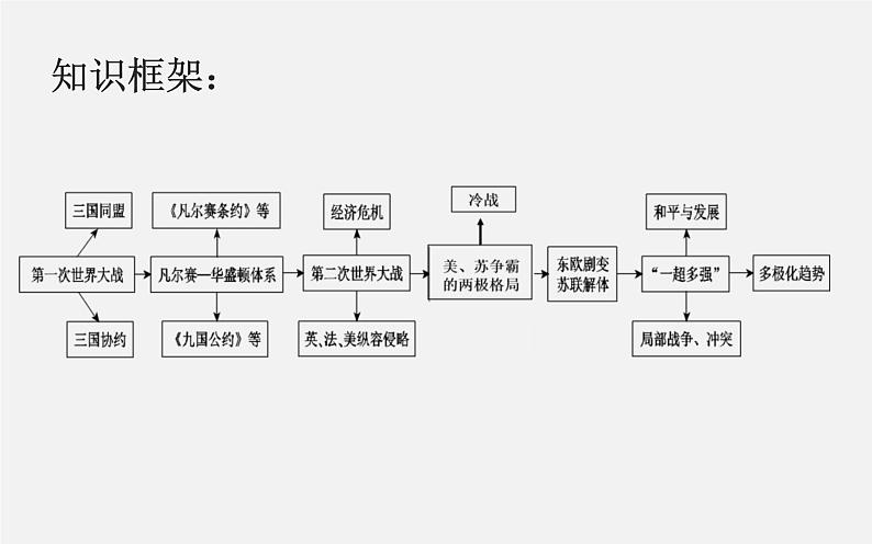 中考历史二轮复习考点讲练课件：专题13 两次世界大战与世界格局的变化（含答案）第3页