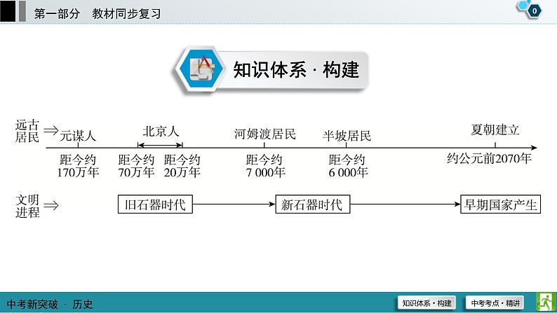 中考历史一轮复习课件第1部分 模块1 第1单元 史前时期：中国境内早期人类与文明的起源 (含答案)01