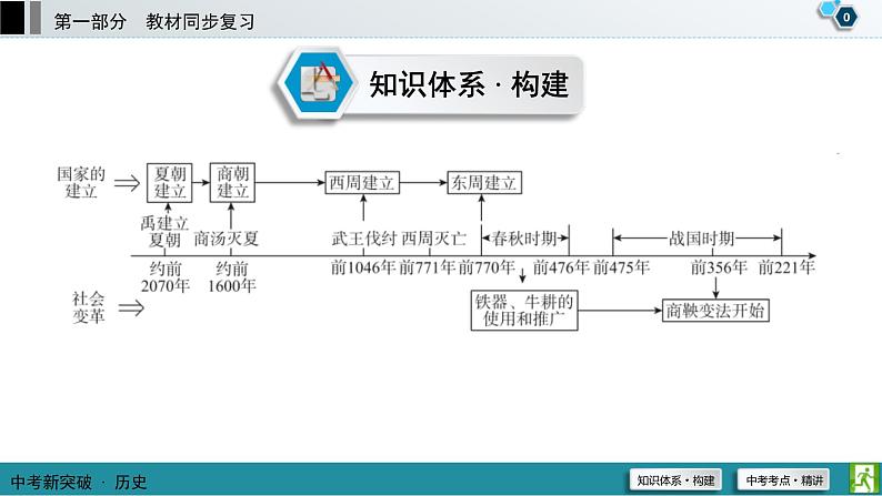 中考历史一轮复习课件第1部分 模块1 第2单元 夏商周时期：早期国家与社会变革 (含答案)01