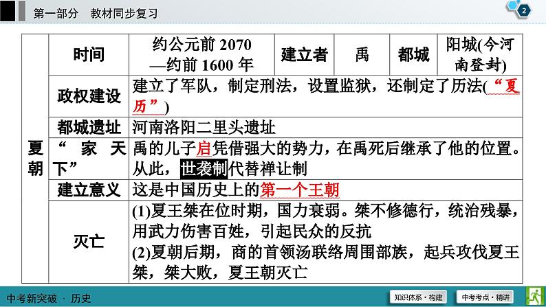 中考历史一轮复习课件第1部分 模块1 第2单元 夏商周时期：早期国家与社会变革 (含答案)03