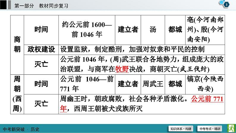 中考历史一轮复习课件第1部分 模块1 第2单元 夏商周时期：早期国家与社会变革 (含答案)04