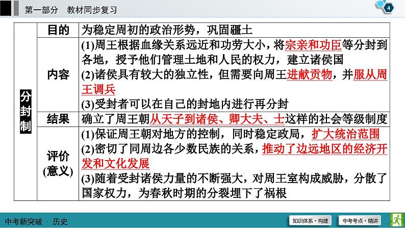 中考历史一轮复习课件第1部分 模块1 第2单元 夏商周时期：早期国家与社会变革 (含答案)05