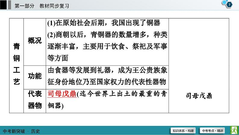 中考历史一轮复习课件第1部分 模块1 第2单元 夏商周时期：早期国家与社会变革 (含答案)08