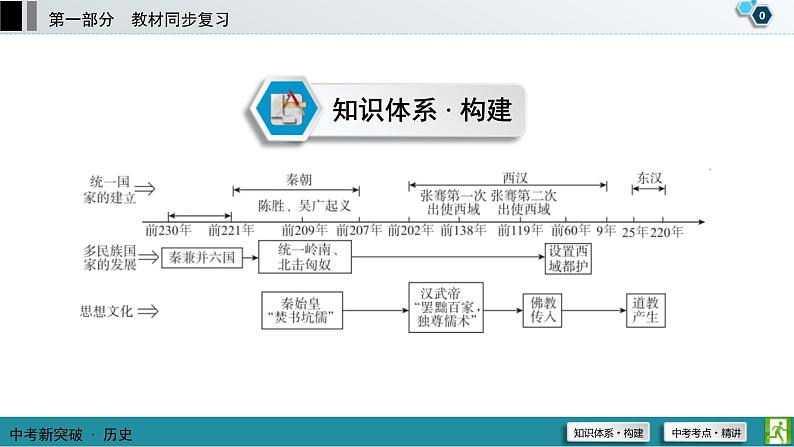 中考历史一轮复习课件第1部分 模块1 第3单元 秦汉时期：统一多民族国家的建立和巩固 (含答案)01