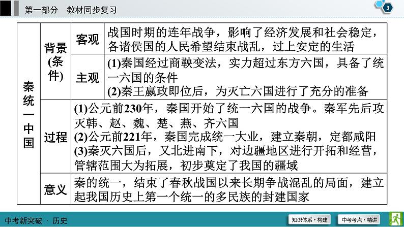 中考历史一轮复习课件第1部分 模块1 第3单元 秦汉时期：统一多民族国家的建立和巩固 (含答案)04