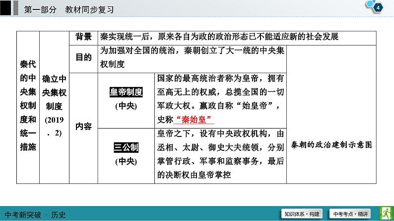 中考历史一轮复习课件第1部分 模块1 第3单元 秦汉时期：统一多民族国家的建立和巩固 (含答案)05